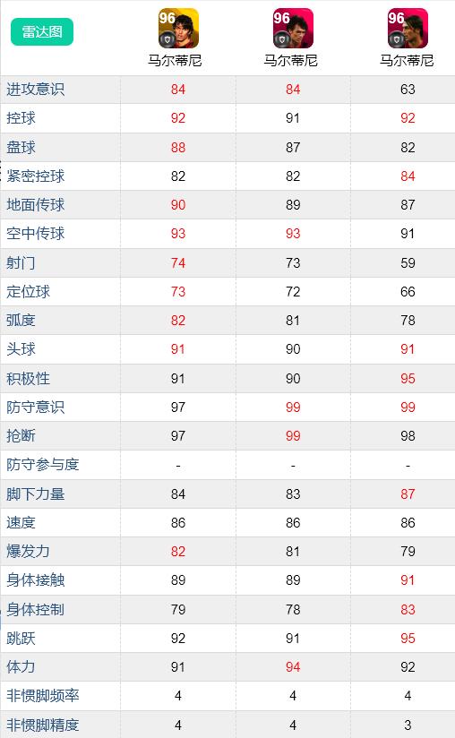 pes2014妖人，实况足球各个版本的传奇马尔蒂尼分析